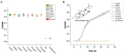 Effects of glycyrrhetinic acid β on growth and virulence of Aeromonas hydrophila